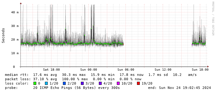 Packet loss